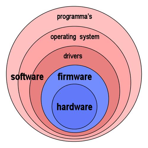計算機科學:軟件,硬件與固件解構與比較